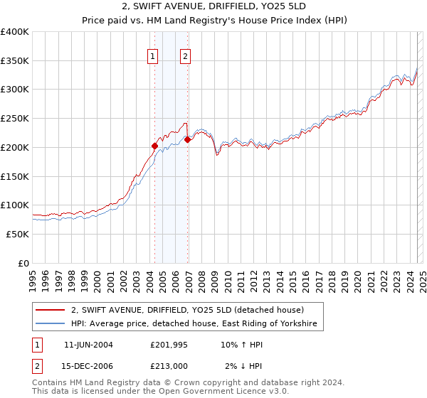 2, SWIFT AVENUE, DRIFFIELD, YO25 5LD: Price paid vs HM Land Registry's House Price Index