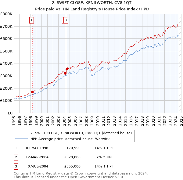 2, SWIFT CLOSE, KENILWORTH, CV8 1QT: Price paid vs HM Land Registry's House Price Index