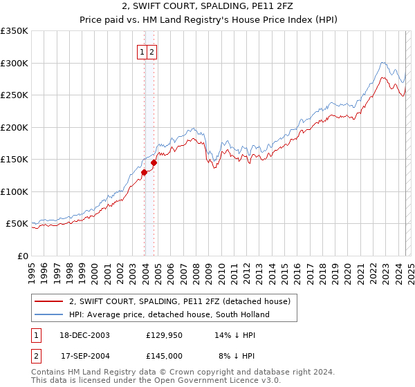 2, SWIFT COURT, SPALDING, PE11 2FZ: Price paid vs HM Land Registry's House Price Index