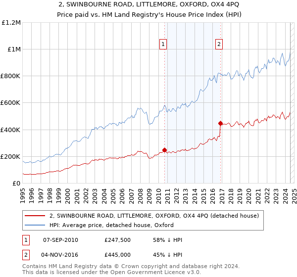 2, SWINBOURNE ROAD, LITTLEMORE, OXFORD, OX4 4PQ: Price paid vs HM Land Registry's House Price Index