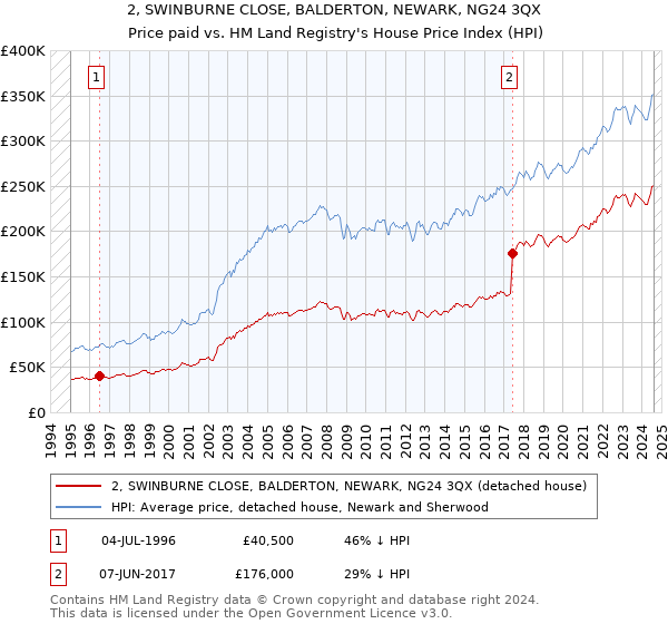 2, SWINBURNE CLOSE, BALDERTON, NEWARK, NG24 3QX: Price paid vs HM Land Registry's House Price Index