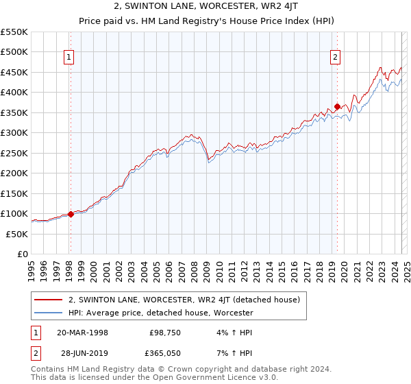 2, SWINTON LANE, WORCESTER, WR2 4JT: Price paid vs HM Land Registry's House Price Index