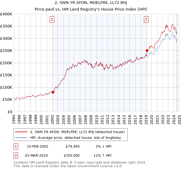 2, SWN YR AFON, MOELFRE, LL72 8HJ: Price paid vs HM Land Registry's House Price Index