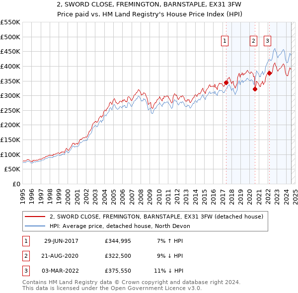 2, SWORD CLOSE, FREMINGTON, BARNSTAPLE, EX31 3FW: Price paid vs HM Land Registry's House Price Index