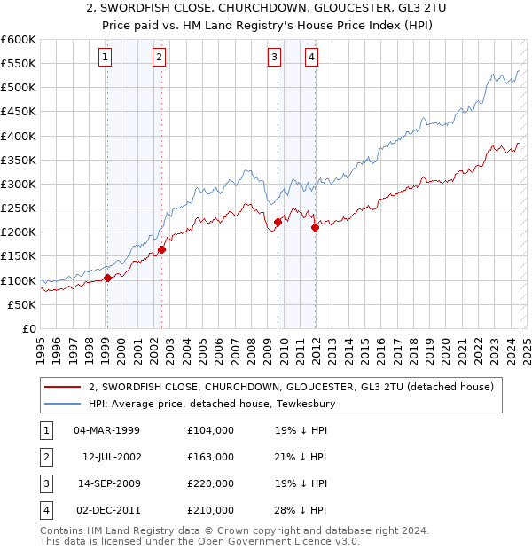 2, SWORDFISH CLOSE, CHURCHDOWN, GLOUCESTER, GL3 2TU: Price paid vs HM Land Registry's House Price Index