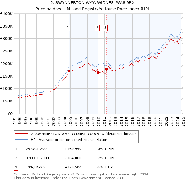 2, SWYNNERTON WAY, WIDNES, WA8 9RX: Price paid vs HM Land Registry's House Price Index