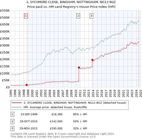 2, SYCAMORE CLOSE, BINGHAM, NOTTINGHAM, NG13 8GZ: Price paid vs HM Land Registry's House Price Index