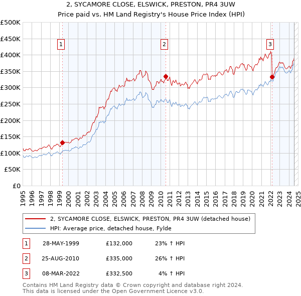 2, SYCAMORE CLOSE, ELSWICK, PRESTON, PR4 3UW: Price paid vs HM Land Registry's House Price Index