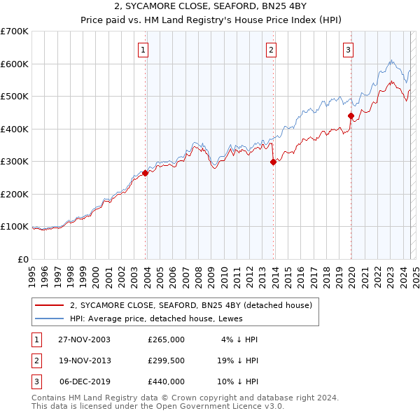 2, SYCAMORE CLOSE, SEAFORD, BN25 4BY: Price paid vs HM Land Registry's House Price Index