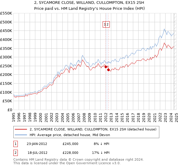 2, SYCAMORE CLOSE, WILLAND, CULLOMPTON, EX15 2SH: Price paid vs HM Land Registry's House Price Index