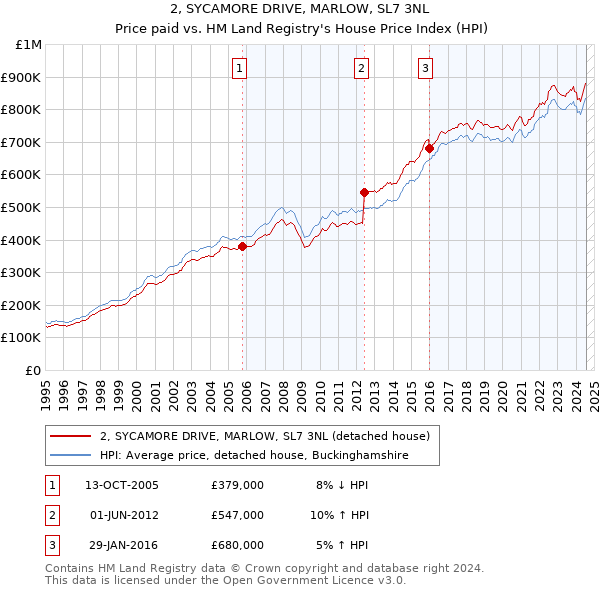 2, SYCAMORE DRIVE, MARLOW, SL7 3NL: Price paid vs HM Land Registry's House Price Index