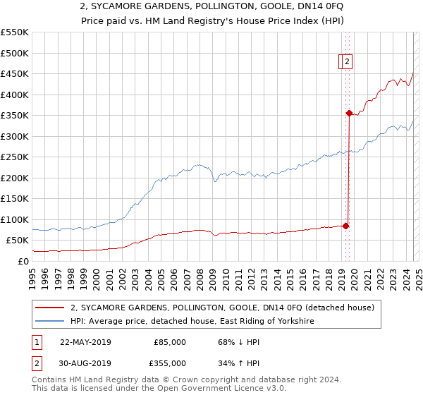 2, SYCAMORE GARDENS, POLLINGTON, GOOLE, DN14 0FQ: Price paid vs HM Land Registry's House Price Index