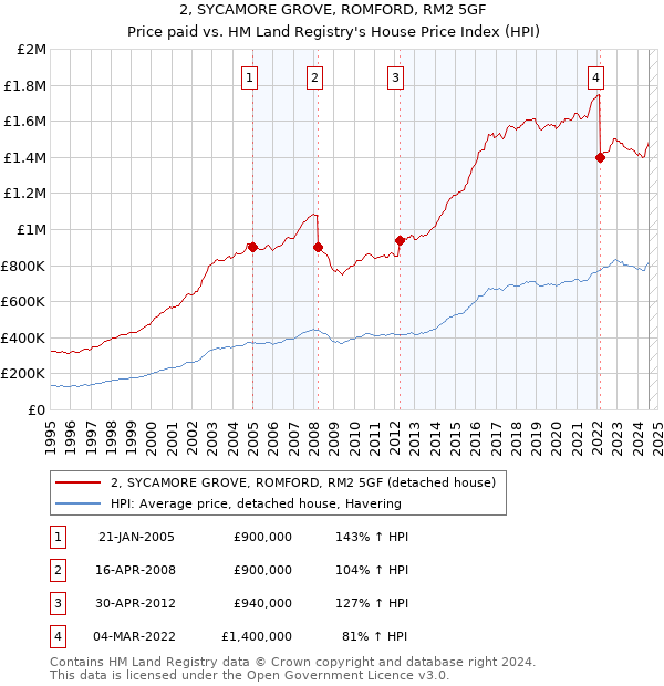 2, SYCAMORE GROVE, ROMFORD, RM2 5GF: Price paid vs HM Land Registry's House Price Index