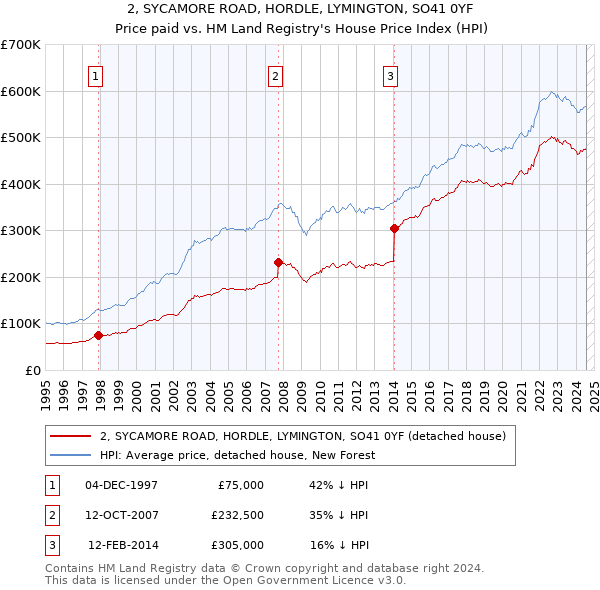 2, SYCAMORE ROAD, HORDLE, LYMINGTON, SO41 0YF: Price paid vs HM Land Registry's House Price Index