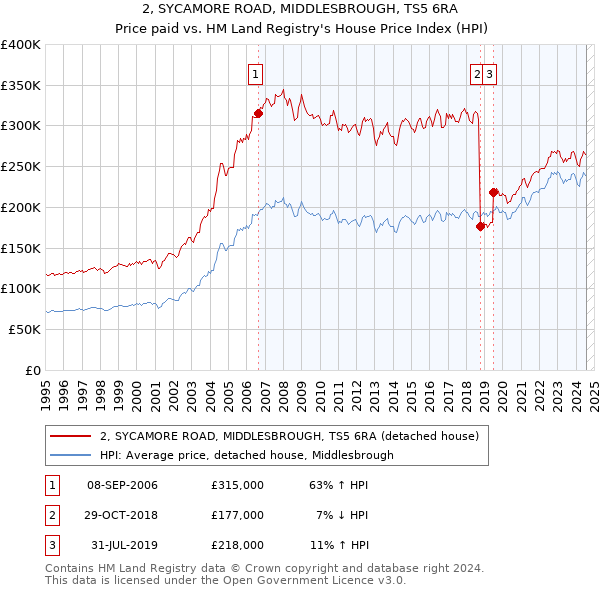 2, SYCAMORE ROAD, MIDDLESBROUGH, TS5 6RA: Price paid vs HM Land Registry's House Price Index