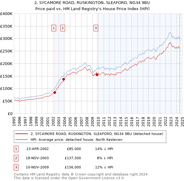 2, SYCAMORE ROAD, RUSKINGTON, SLEAFORD, NG34 9BU: Price paid vs HM Land Registry's House Price Index