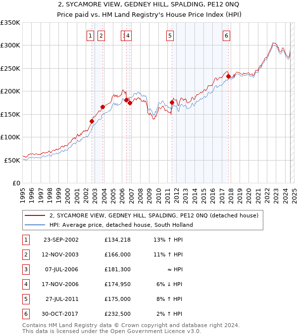 2, SYCAMORE VIEW, GEDNEY HILL, SPALDING, PE12 0NQ: Price paid vs HM Land Registry's House Price Index