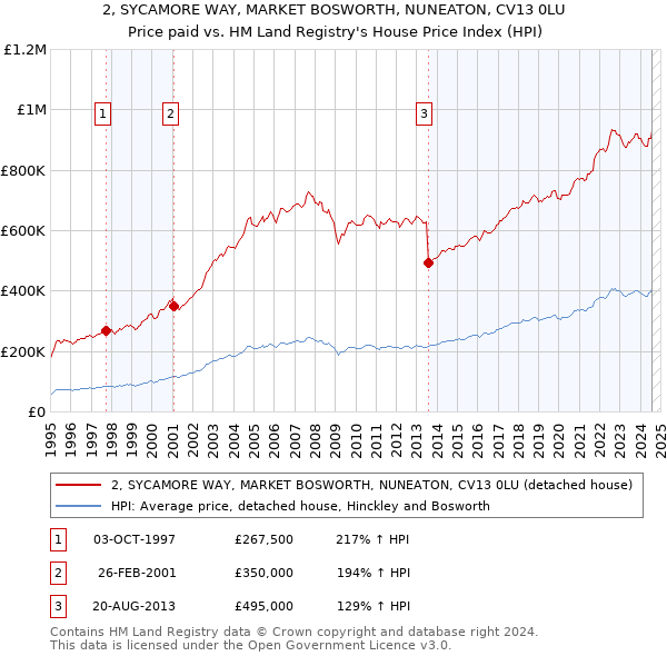 2, SYCAMORE WAY, MARKET BOSWORTH, NUNEATON, CV13 0LU: Price paid vs HM Land Registry's House Price Index