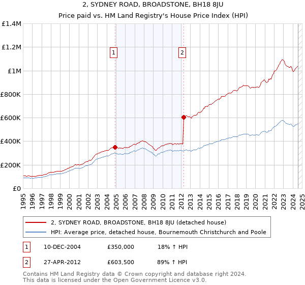 2, SYDNEY ROAD, BROADSTONE, BH18 8JU: Price paid vs HM Land Registry's House Price Index