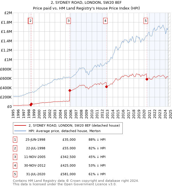 2, SYDNEY ROAD, LONDON, SW20 8EF: Price paid vs HM Land Registry's House Price Index