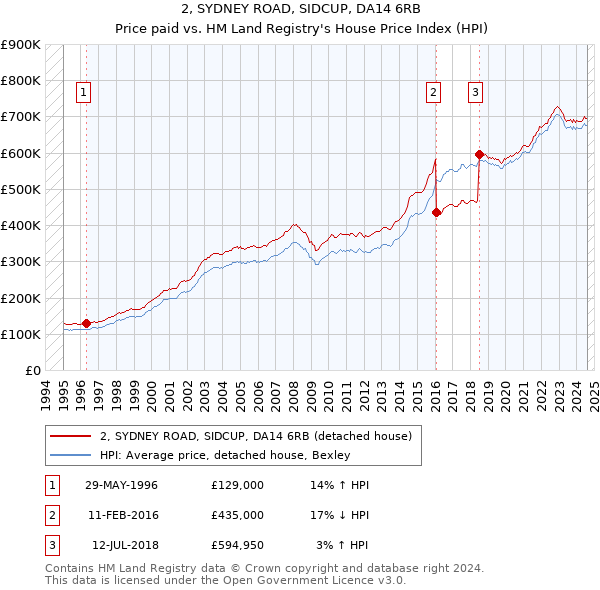 2, SYDNEY ROAD, SIDCUP, DA14 6RB: Price paid vs HM Land Registry's House Price Index