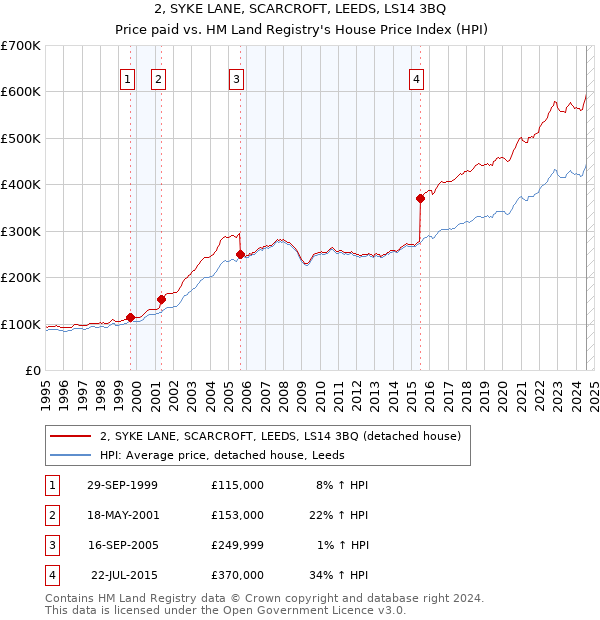 2, SYKE LANE, SCARCROFT, LEEDS, LS14 3BQ: Price paid vs HM Land Registry's House Price Index