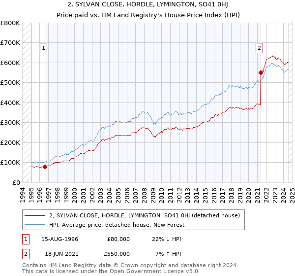 2, SYLVAN CLOSE, HORDLE, LYMINGTON, SO41 0HJ: Price paid vs HM Land Registry's House Price Index