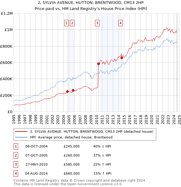 2, SYLVIA AVENUE, HUTTON, BRENTWOOD, CM13 2HP: Price paid vs HM Land Registry's House Price Index