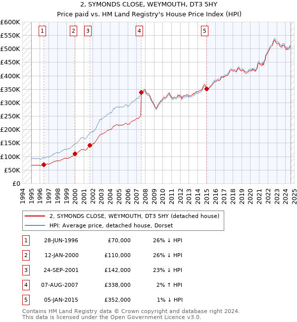 2, SYMONDS CLOSE, WEYMOUTH, DT3 5HY: Price paid vs HM Land Registry's House Price Index