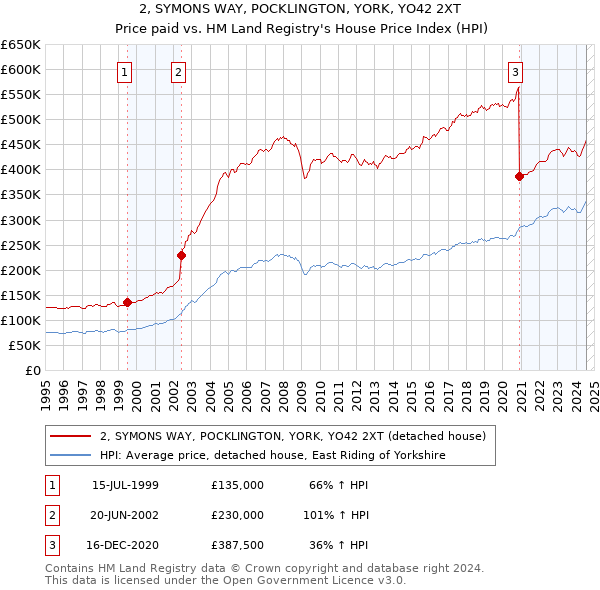 2, SYMONS WAY, POCKLINGTON, YORK, YO42 2XT: Price paid vs HM Land Registry's House Price Index