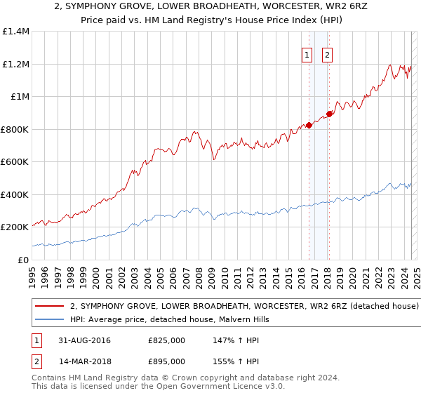 2, SYMPHONY GROVE, LOWER BROADHEATH, WORCESTER, WR2 6RZ: Price paid vs HM Land Registry's House Price Index