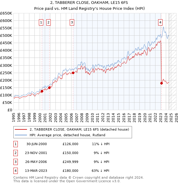 2, TABBERER CLOSE, OAKHAM, LE15 6FS: Price paid vs HM Land Registry's House Price Index