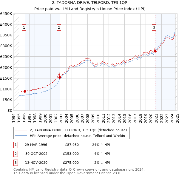 2, TADORNA DRIVE, TELFORD, TF3 1QP: Price paid vs HM Land Registry's House Price Index