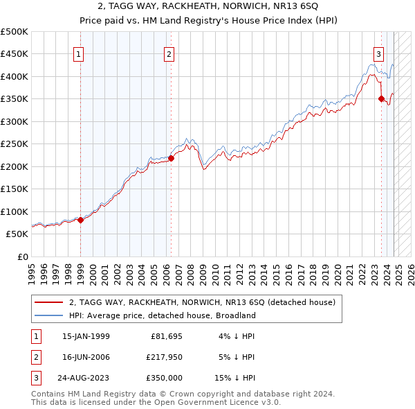 2, TAGG WAY, RACKHEATH, NORWICH, NR13 6SQ: Price paid vs HM Land Registry's House Price Index