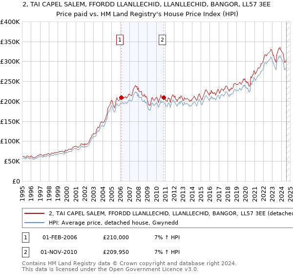 2, TAI CAPEL SALEM, FFORDD LLANLLECHID, LLANLLECHID, BANGOR, LL57 3EE: Price paid vs HM Land Registry's House Price Index