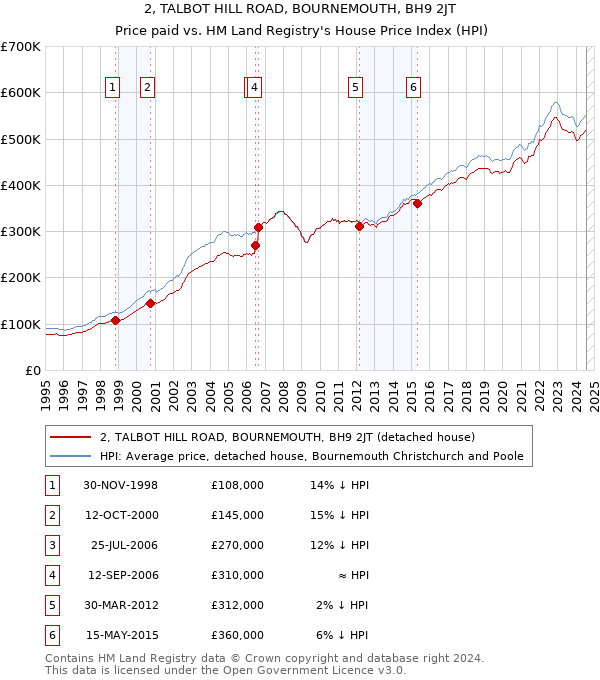 2, TALBOT HILL ROAD, BOURNEMOUTH, BH9 2JT: Price paid vs HM Land Registry's House Price Index