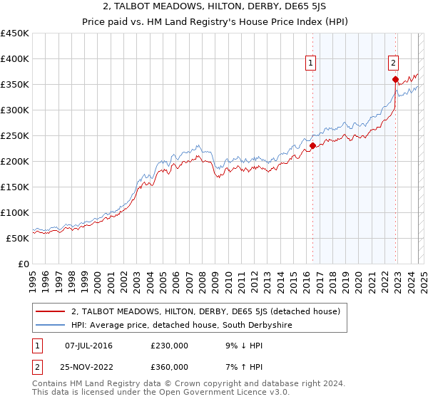 2, TALBOT MEADOWS, HILTON, DERBY, DE65 5JS: Price paid vs HM Land Registry's House Price Index