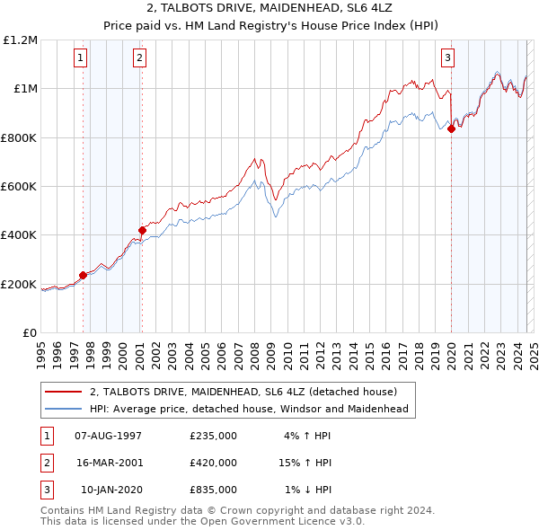 2, TALBOTS DRIVE, MAIDENHEAD, SL6 4LZ: Price paid vs HM Land Registry's House Price Index