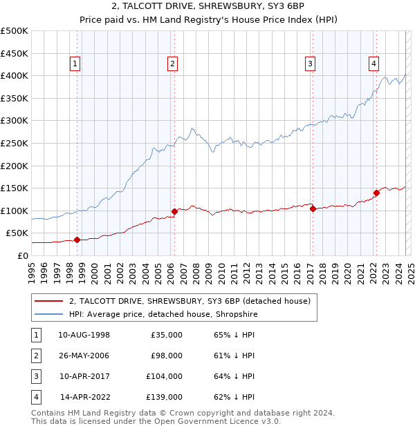 2, TALCOTT DRIVE, SHREWSBURY, SY3 6BP: Price paid vs HM Land Registry's House Price Index