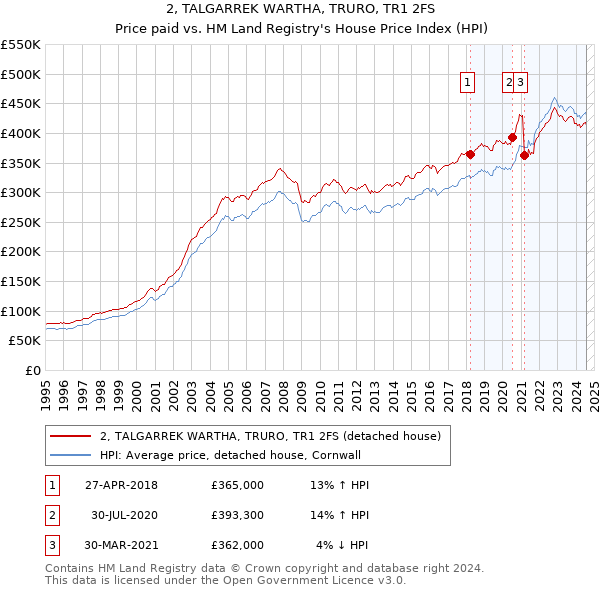 2, TALGARREK WARTHA, TRURO, TR1 2FS: Price paid vs HM Land Registry's House Price Index