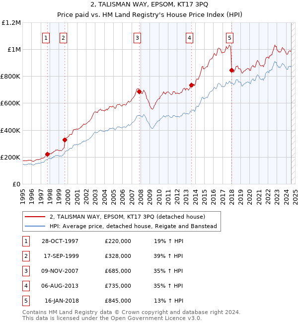 2, TALISMAN WAY, EPSOM, KT17 3PQ: Price paid vs HM Land Registry's House Price Index