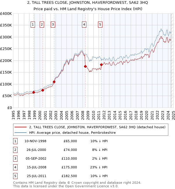 2, TALL TREES CLOSE, JOHNSTON, HAVERFORDWEST, SA62 3HQ: Price paid vs HM Land Registry's House Price Index