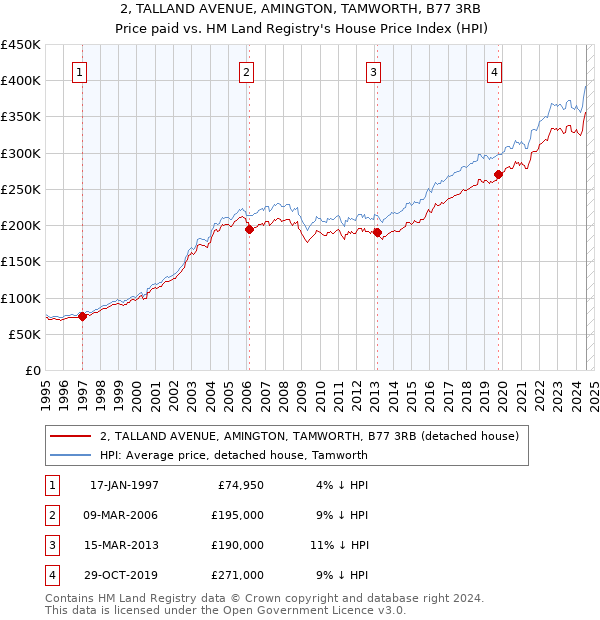 2, TALLAND AVENUE, AMINGTON, TAMWORTH, B77 3RB: Price paid vs HM Land Registry's House Price Index