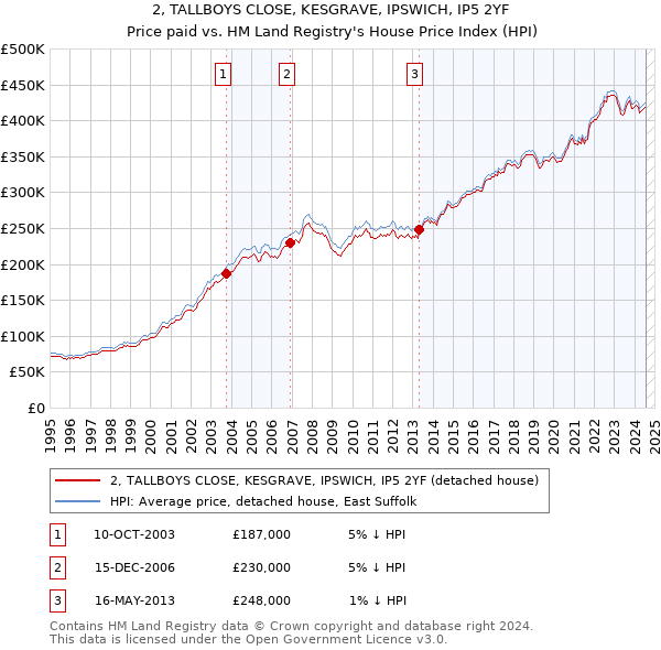 2, TALLBOYS CLOSE, KESGRAVE, IPSWICH, IP5 2YF: Price paid vs HM Land Registry's House Price Index