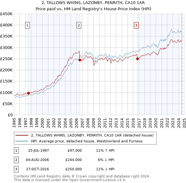 2, TALLOWS WHINS, LAZONBY, PENRITH, CA10 1AR: Price paid vs HM Land Registry's House Price Index