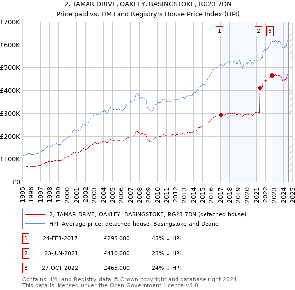 2, TAMAR DRIVE, OAKLEY, BASINGSTOKE, RG23 7DN: Price paid vs HM Land Registry's House Price Index