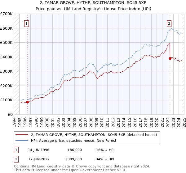 2, TAMAR GROVE, HYTHE, SOUTHAMPTON, SO45 5XE: Price paid vs HM Land Registry's House Price Index