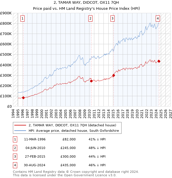 2, TAMAR WAY, DIDCOT, OX11 7QH: Price paid vs HM Land Registry's House Price Index