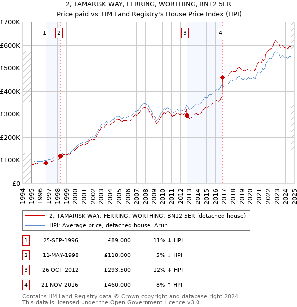 2, TAMARISK WAY, FERRING, WORTHING, BN12 5ER: Price paid vs HM Land Registry's House Price Index