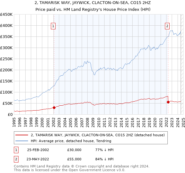 2, TAMARISK WAY, JAYWICK, CLACTON-ON-SEA, CO15 2HZ: Price paid vs HM Land Registry's House Price Index